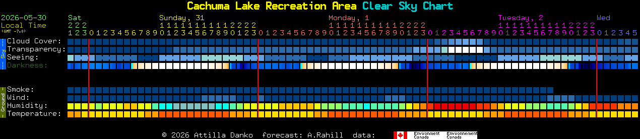 Current forecast for Cachuma Lake Recreation Area Clear Sky Chart