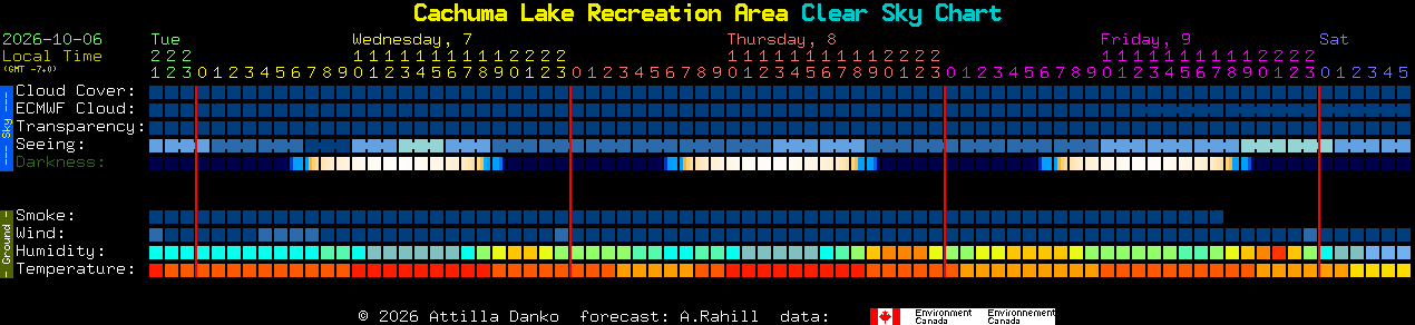 Current forecast for Cachuma Lake Recreation Area Clear Sky Chart