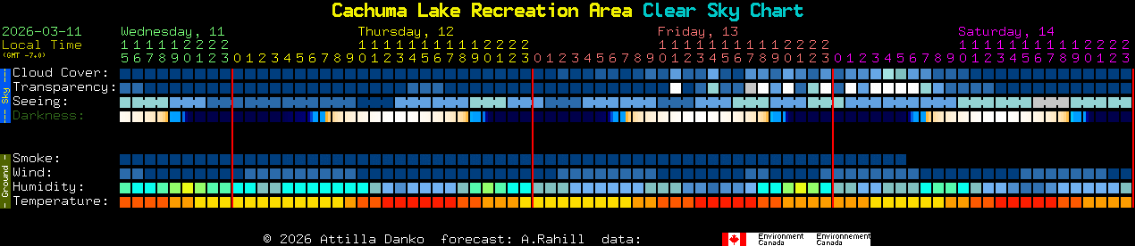 Current forecast for Cachuma Lake Recreation Area Clear Sky Chart