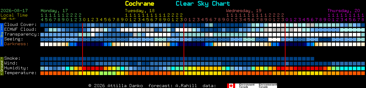 Current forecast for Cochrane Clear Sky Chart