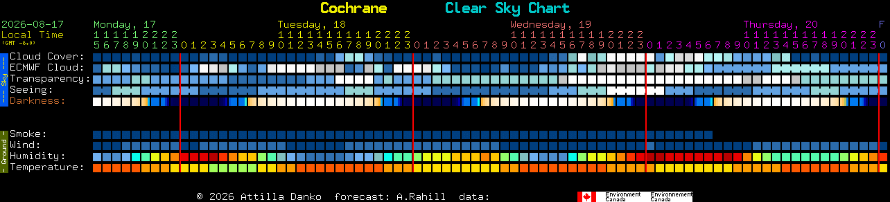 Current forecast for Cochrane Clear Sky Chart
