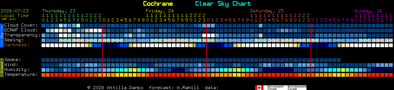 Current forecast for Cochrane Clear Sky Chart