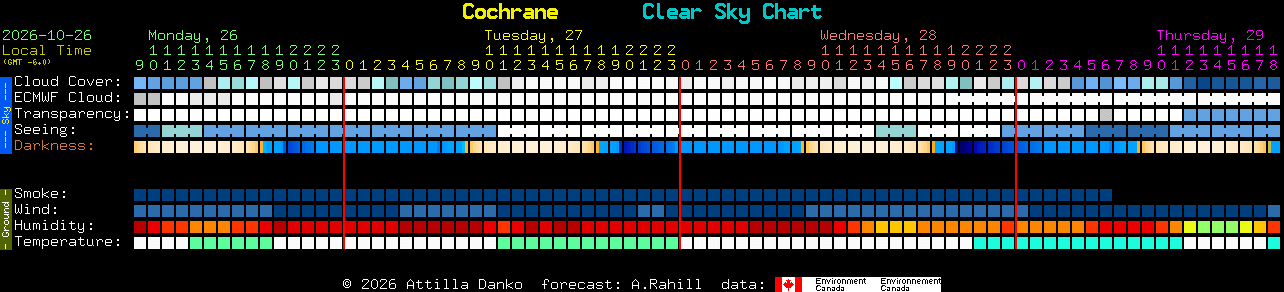 Current forecast for Cochrane Clear Sky Chart