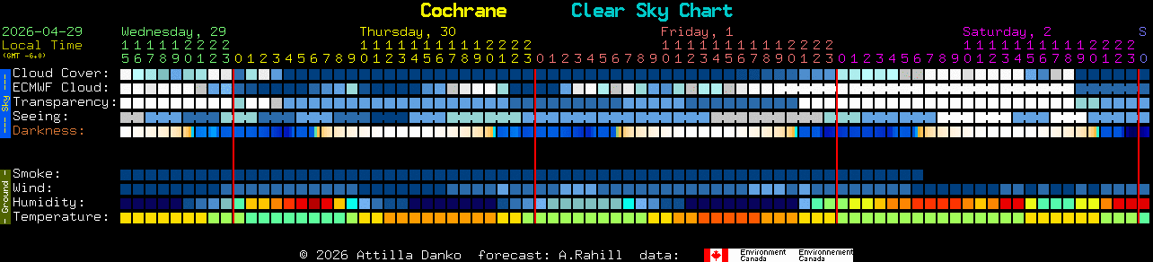 Current forecast for Cochrane Clear Sky Chart