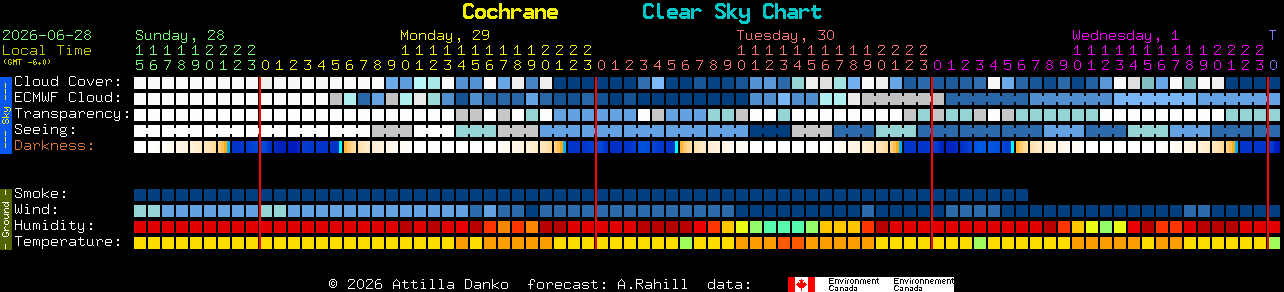 Current forecast for Cochrane Clear Sky Chart