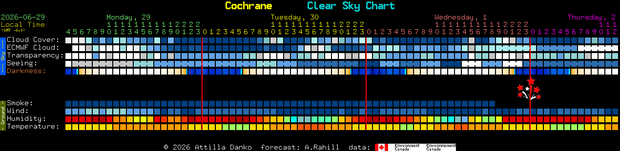 Current forecast for Cochrane Clear Sky Chart