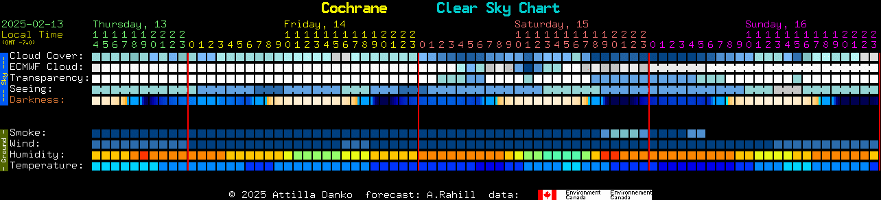 Current forecast for Cochrane Clear Sky Chart