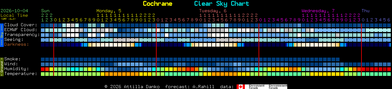 Current forecast for Cochrane Clear Sky Chart