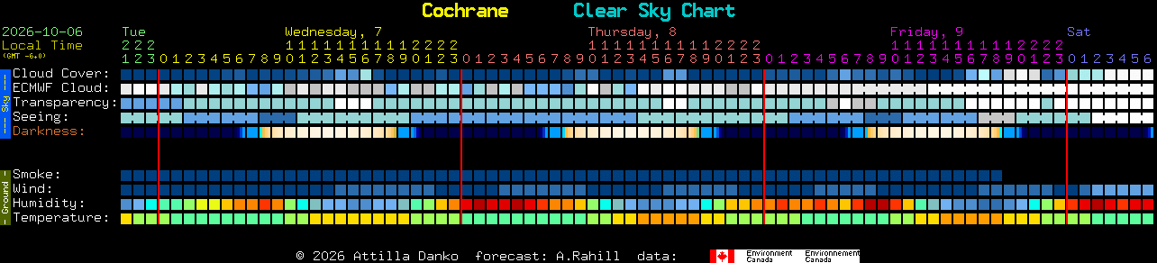 Current forecast for Cochrane Clear Sky Chart