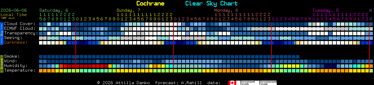 Current forecast for Cochrane Clear Sky Chart