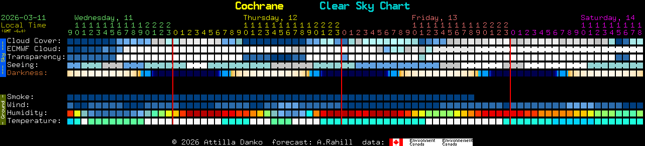 Current forecast for Cochrane Clear Sky Chart