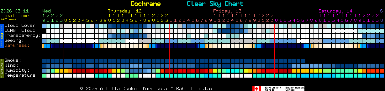 Current forecast for Cochrane Clear Sky Chart