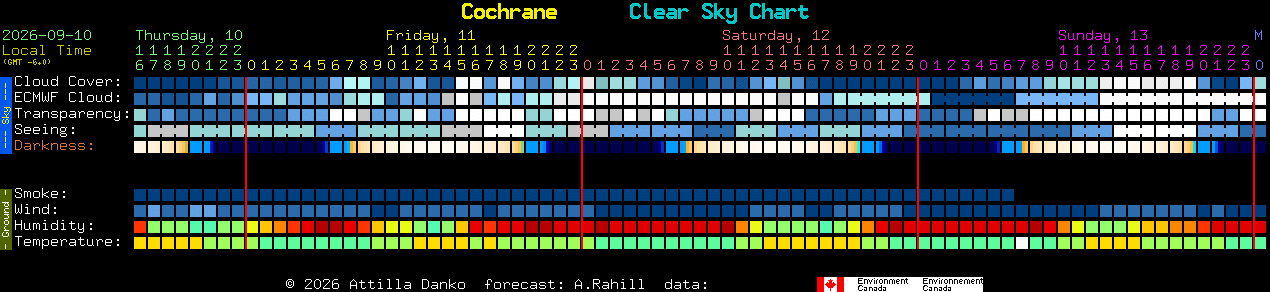 Current forecast for Cochrane Clear Sky Chart