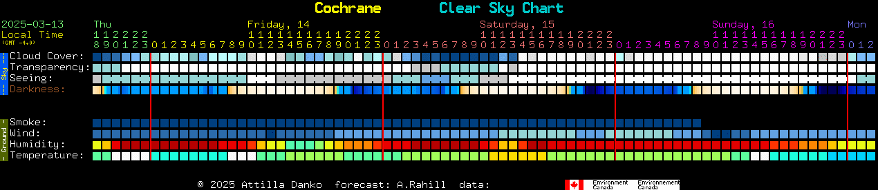 Current forecast for Cochrane Clear Sky Chart