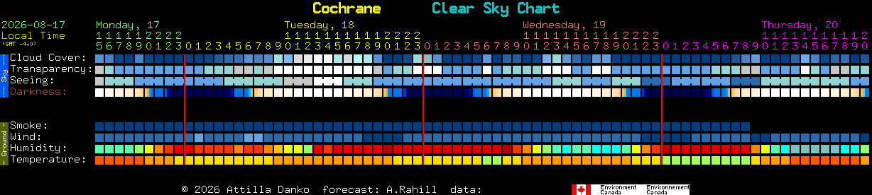 Current forecast for Cochrane Clear Sky Chart