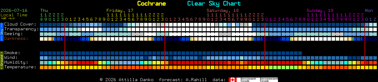 Current forecast for Cochrane Clear Sky Chart