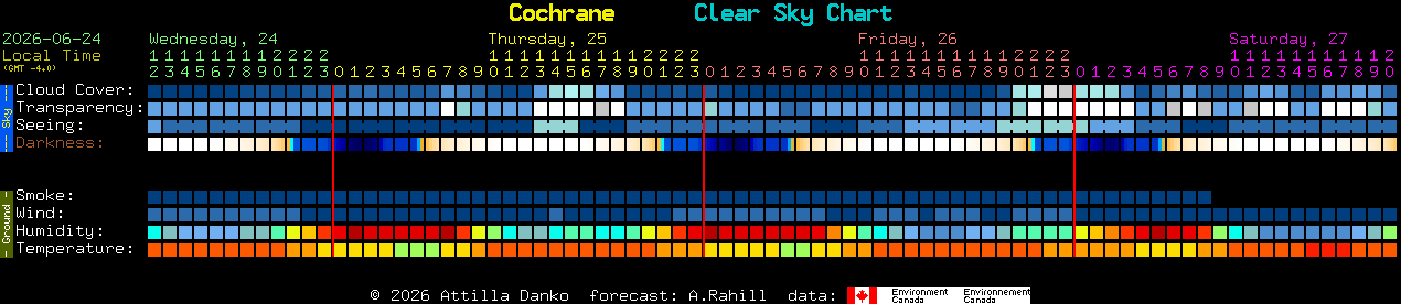 Current forecast for Cochrane Clear Sky Chart