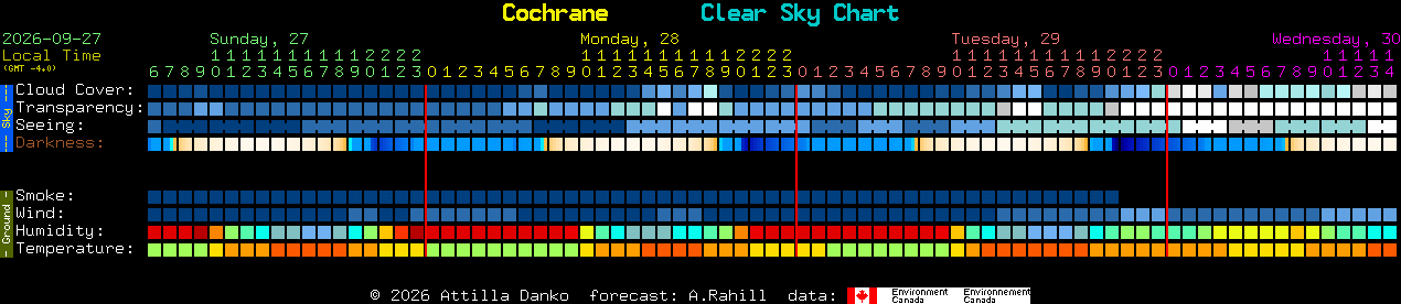 Current forecast for Cochrane Clear Sky Chart