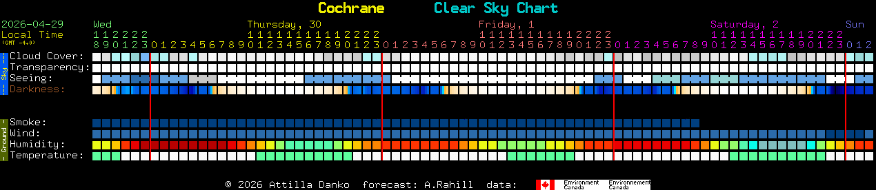 Current forecast for Cochrane Clear Sky Chart