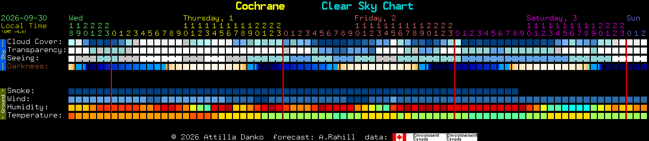Current forecast for Cochrane Clear Sky Chart