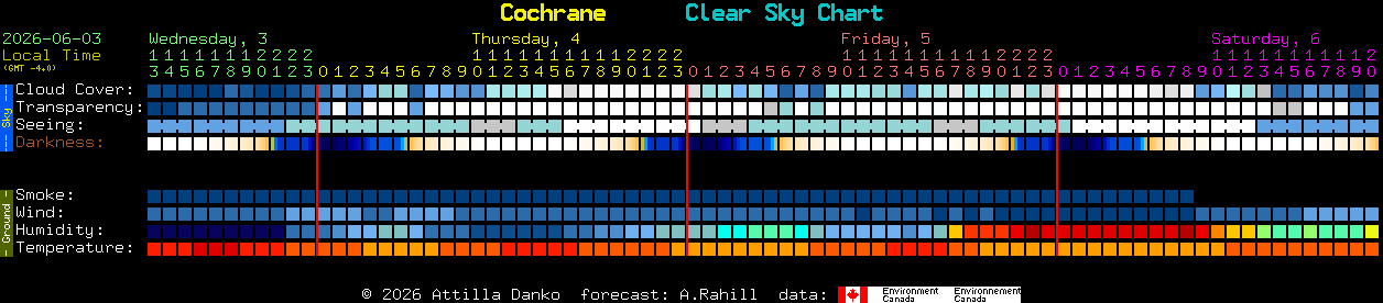 Current forecast for Cochrane Clear Sky Chart