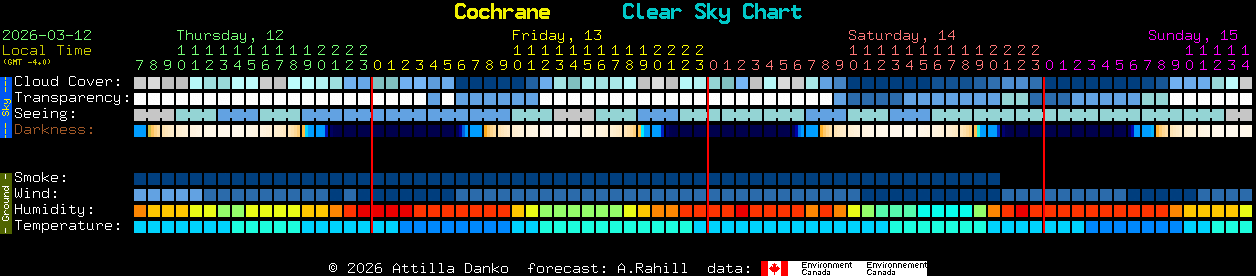 Current forecast for Cochrane Clear Sky Chart