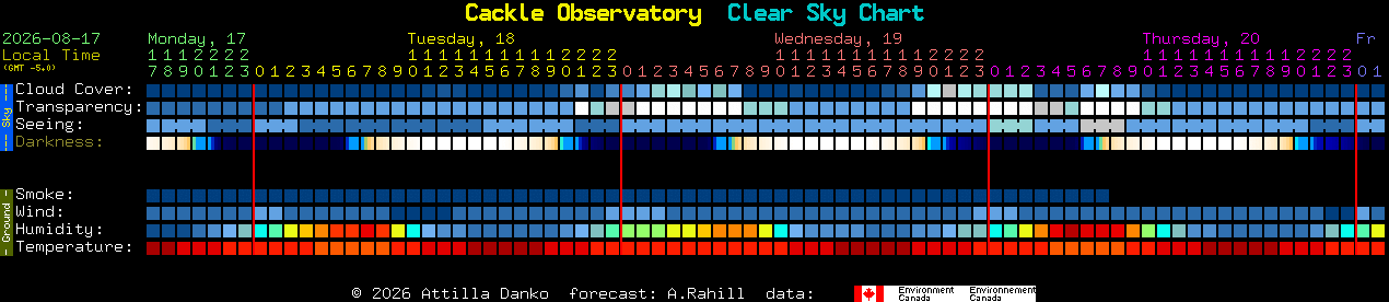 Current forecast for Cackle Observatory Clear Sky Chart