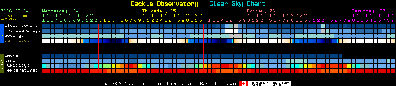 Current forecast for Cackle Observatory Clear Sky Chart
