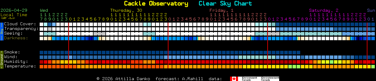 Current forecast for Cackle Observatory Clear Sky Chart