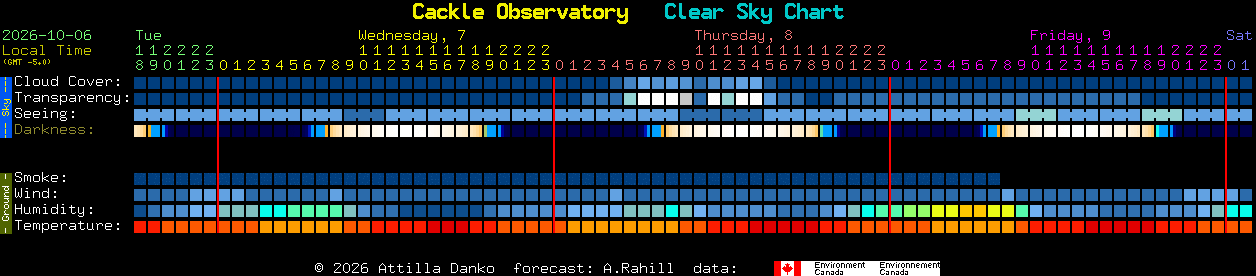 Current forecast for Cackle Observatory Clear Sky Chart