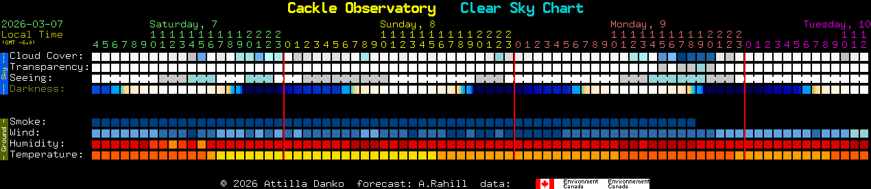 Current forecast for Cackle Observatory Clear Sky Chart