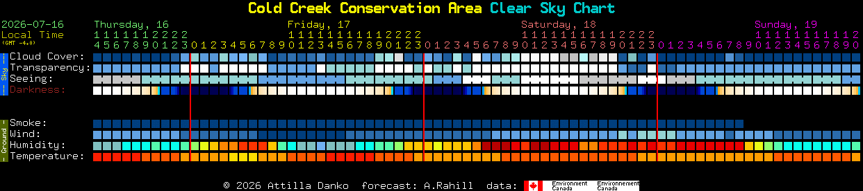 Current forecast for Cold Creek Conservation Area Clear Sky Chart