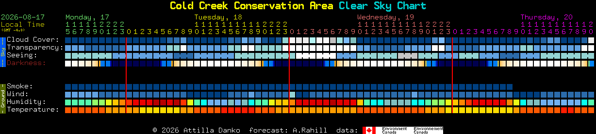 Current forecast for Cold Creek Conservation Area Clear Sky Chart