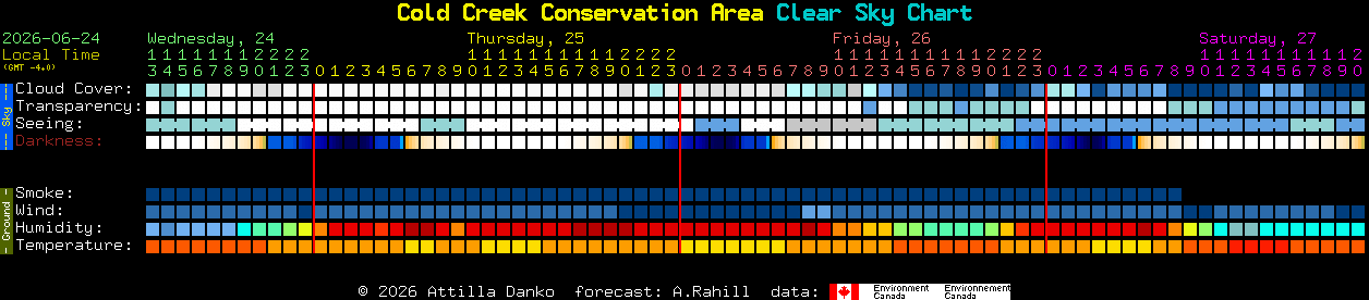 Current forecast for Cold Creek Conservation Area Clear Sky Chart