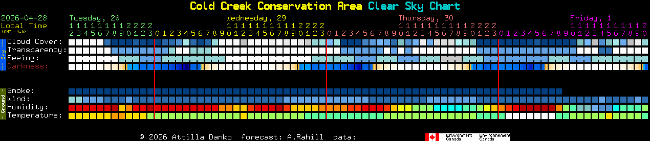 Current forecast for Cold Creek Conservation Area Clear Sky Chart