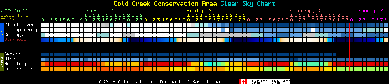 Current forecast for Cold Creek Conservation Area Clear Sky Chart