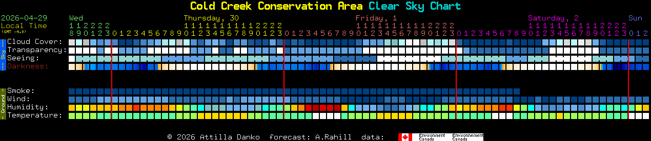Current forecast for Cold Creek Conservation Area Clear Sky Chart