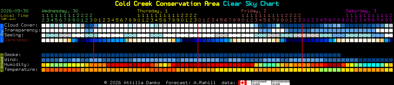 Current forecast for Cold Creek Conservation Area Clear Sky Chart