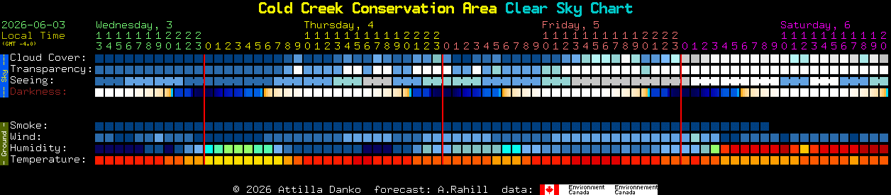 Current forecast for Cold Creek Conservation Area Clear Sky Chart