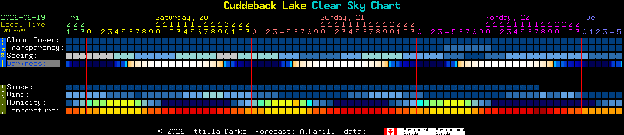 Current forecast for Cuddeback Lake Clear Sky Chart