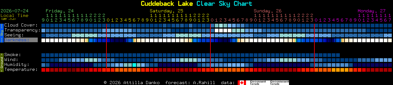 Current forecast for Cuddeback Lake Clear Sky Chart
