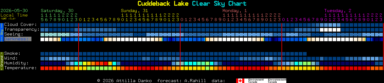 Current forecast for Cuddeback Lake Clear Sky Chart