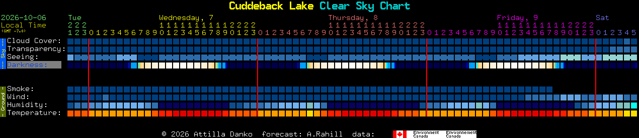 Current forecast for Cuddeback Lake Clear Sky Chart