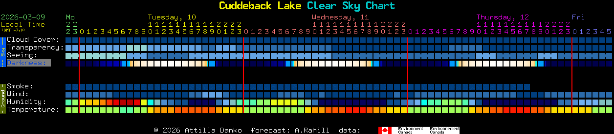 Current forecast for Cuddeback Lake Clear Sky Chart