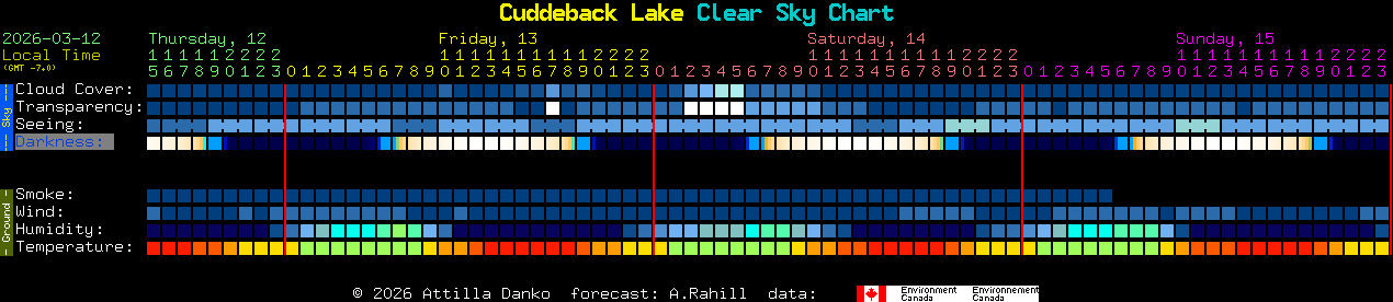 Current forecast for Cuddeback Lake Clear Sky Chart