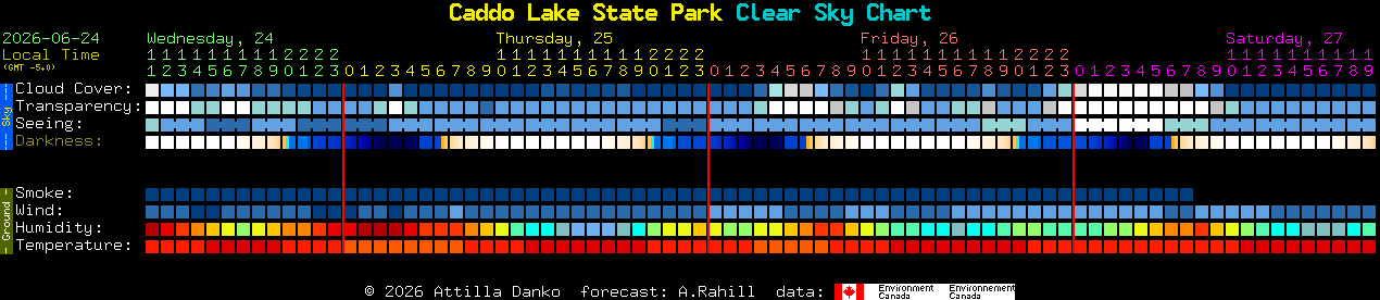 Current forecast for Caddo Lake State Park Clear Sky Chart