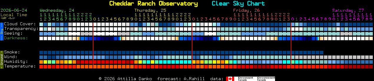 Current forecast for Cheddar Ranch Observatory Clear Sky Chart