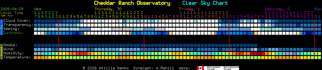 Current forecast for Cheddar Ranch Observatory Clear Sky Chart