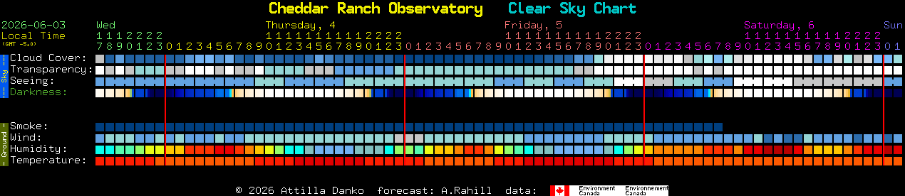 Current forecast for Cheddar Ranch Observatory Clear Sky Chart