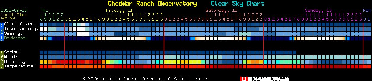 Current forecast for Cheddar Ranch Observatory Clear Sky Chart